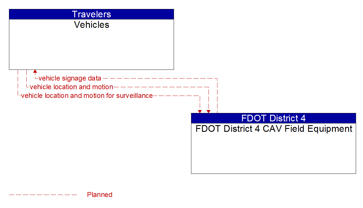 Architecture Flow Diagram: FDOT District 4 CAV Field Equipment <--> Vehicles