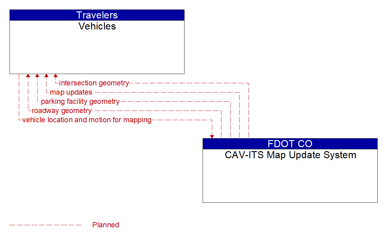 Architecture Flow Diagram: CAV-ITS Map Update System <--> Vehicles