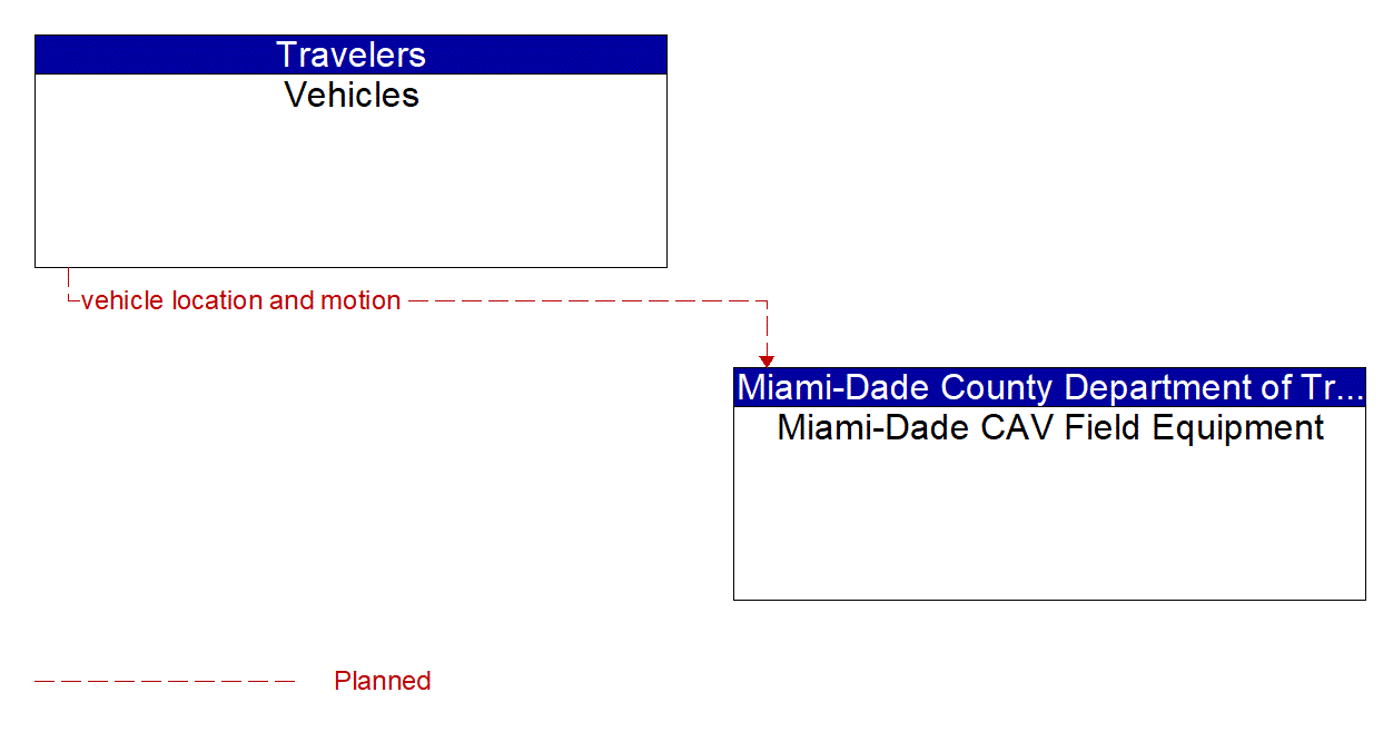 Architecture Flow Diagram: Vehicles <--> Miami-Dade CAV Field Equipment