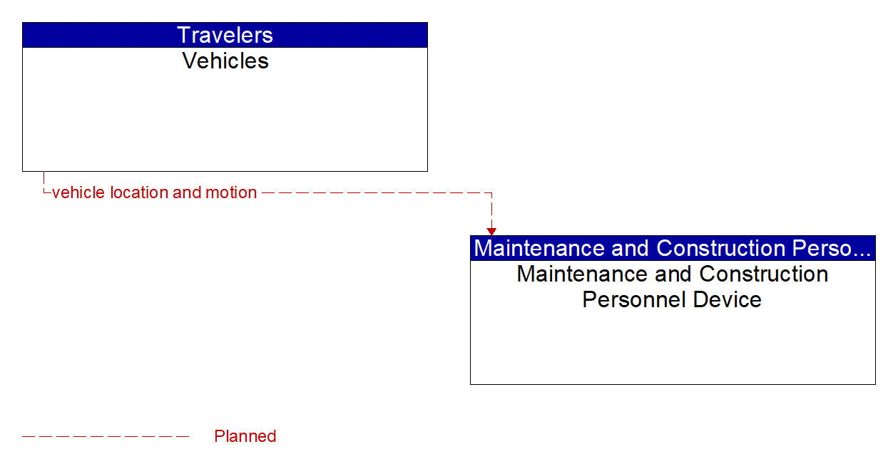 Architecture Flow Diagram: Vehicles <--> Maintenance and Construction Personnel Device