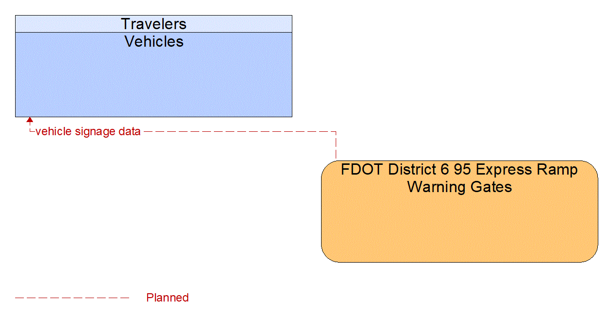 Architecture Flow Diagram: FDOT District 6 95 Express Ramp Warning Gates <--> Vehicles