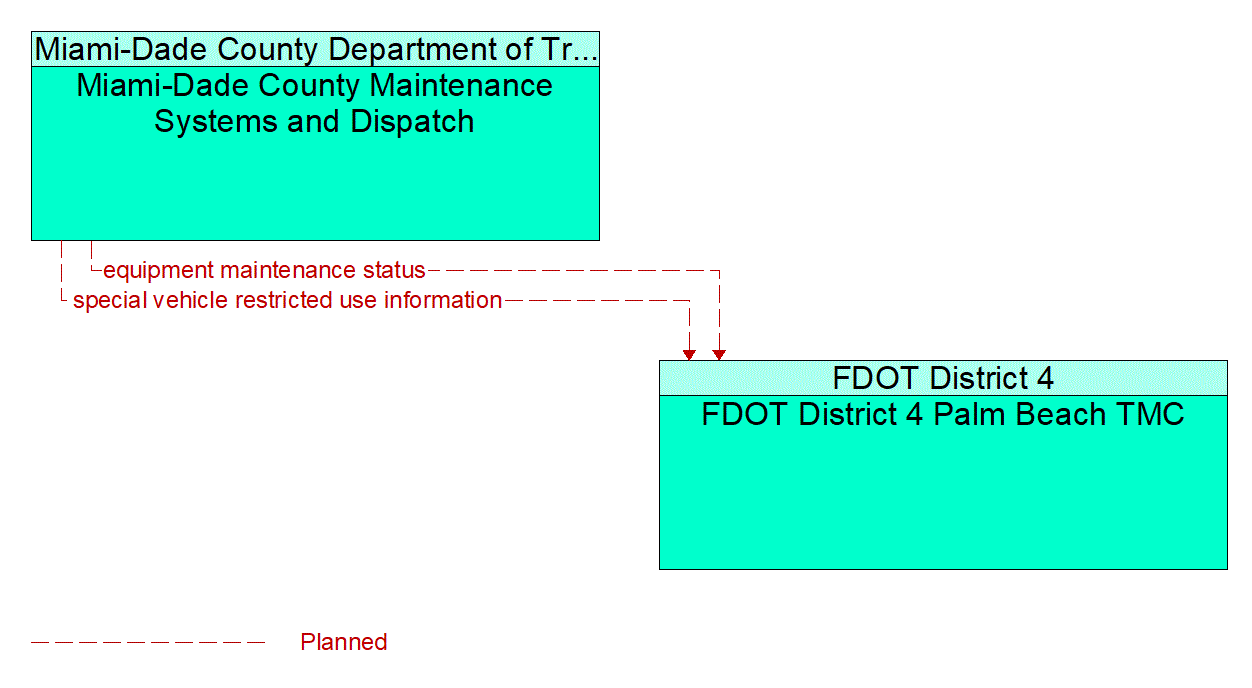 Architecture Flow Diagram: Miami-Dade County Maintenance Systems and Dispatch <--> FDOT District 4 Palm Beach TMC