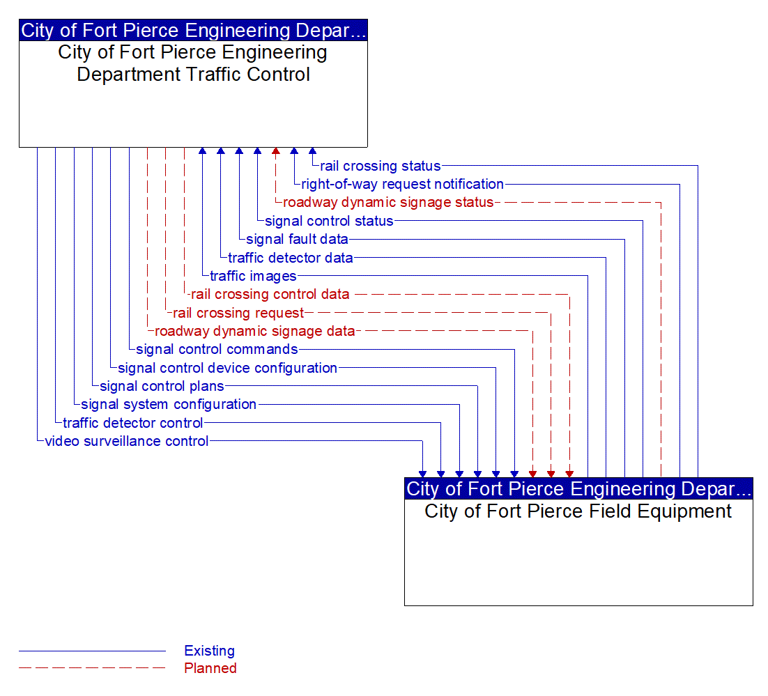 Architecture Flow Diagram: City of Fort Pierce Field Equipment <--> City of Fort Pierce Engineering Department Traffic Control