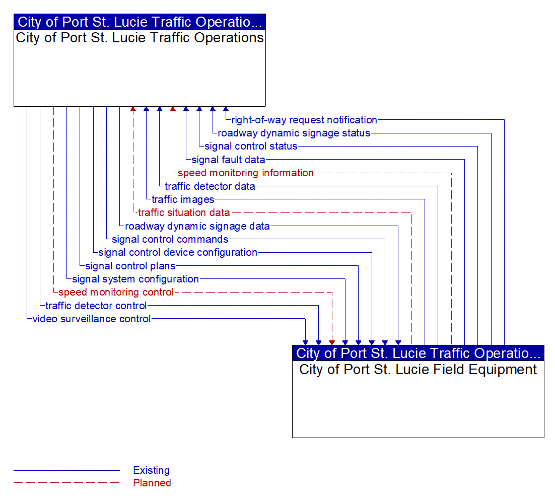 Architecture Flow Diagram: City of Port St. Lucie Field Equipment <--> City of Port St. Lucie Traffic Operations