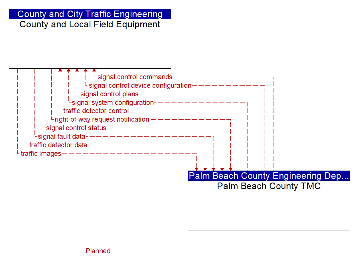 Architecture Flow Diagram: Palm Beach County TMC <--> County and Local Field Equipment