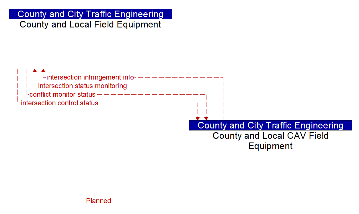 Architecture Flow Diagram: County and Local CAV Field Equipment <--> County and Local Field Equipment