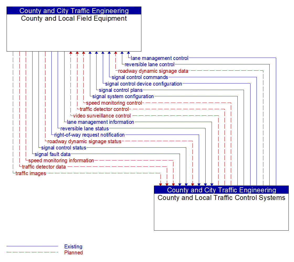 Architecture Flow Diagram: County and Local Traffic Control Systems <--> County and Local Field Equipment