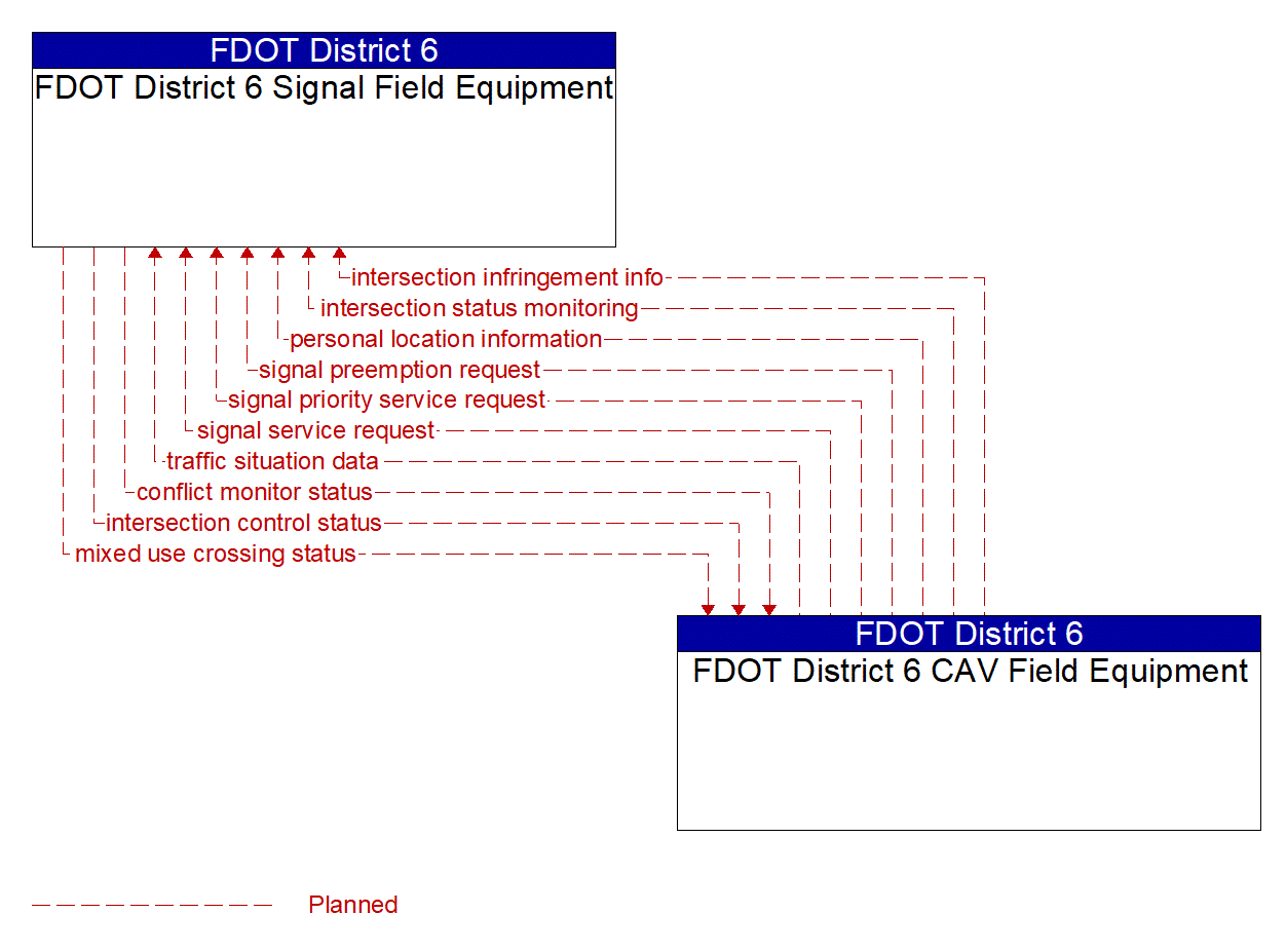 Architecture Flow Diagram: FDOT District 6 CAV Field Equipment <--> FDOT District 6 Signal Field Equipment