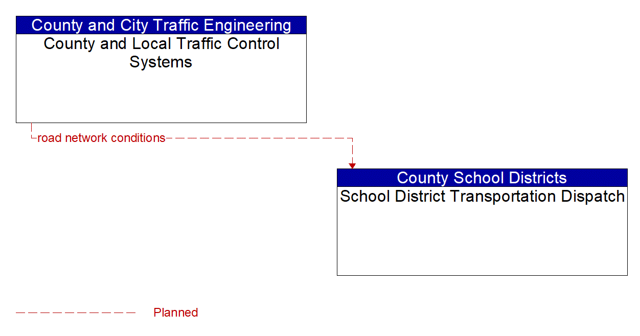 Architecture Flow Diagram: County and Local Traffic Control Systems <--> School District Transportation Dispatch