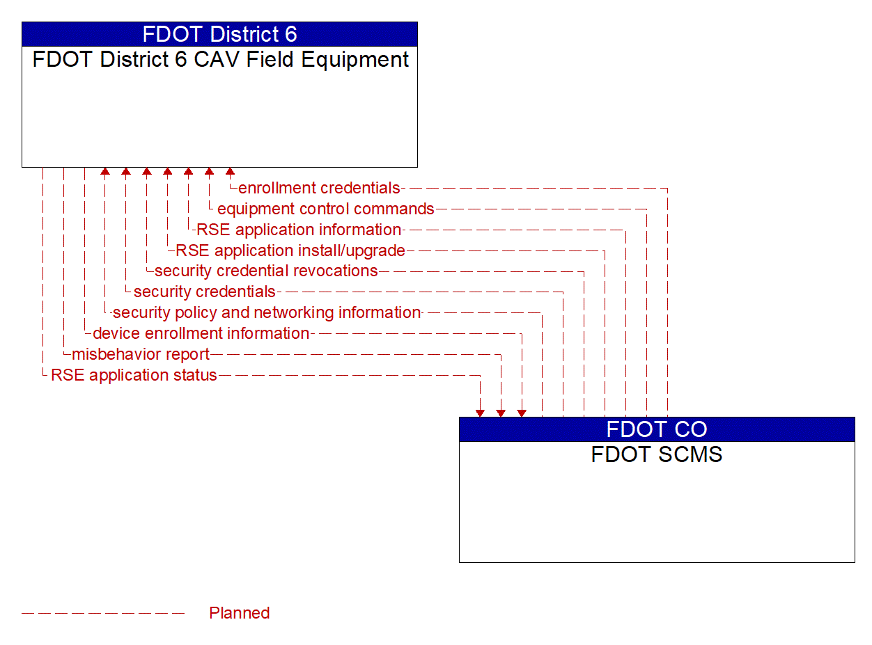 Architecture Flow Diagram: FDOT SCMS <--> FDOT District 6 CAV Field Equipment