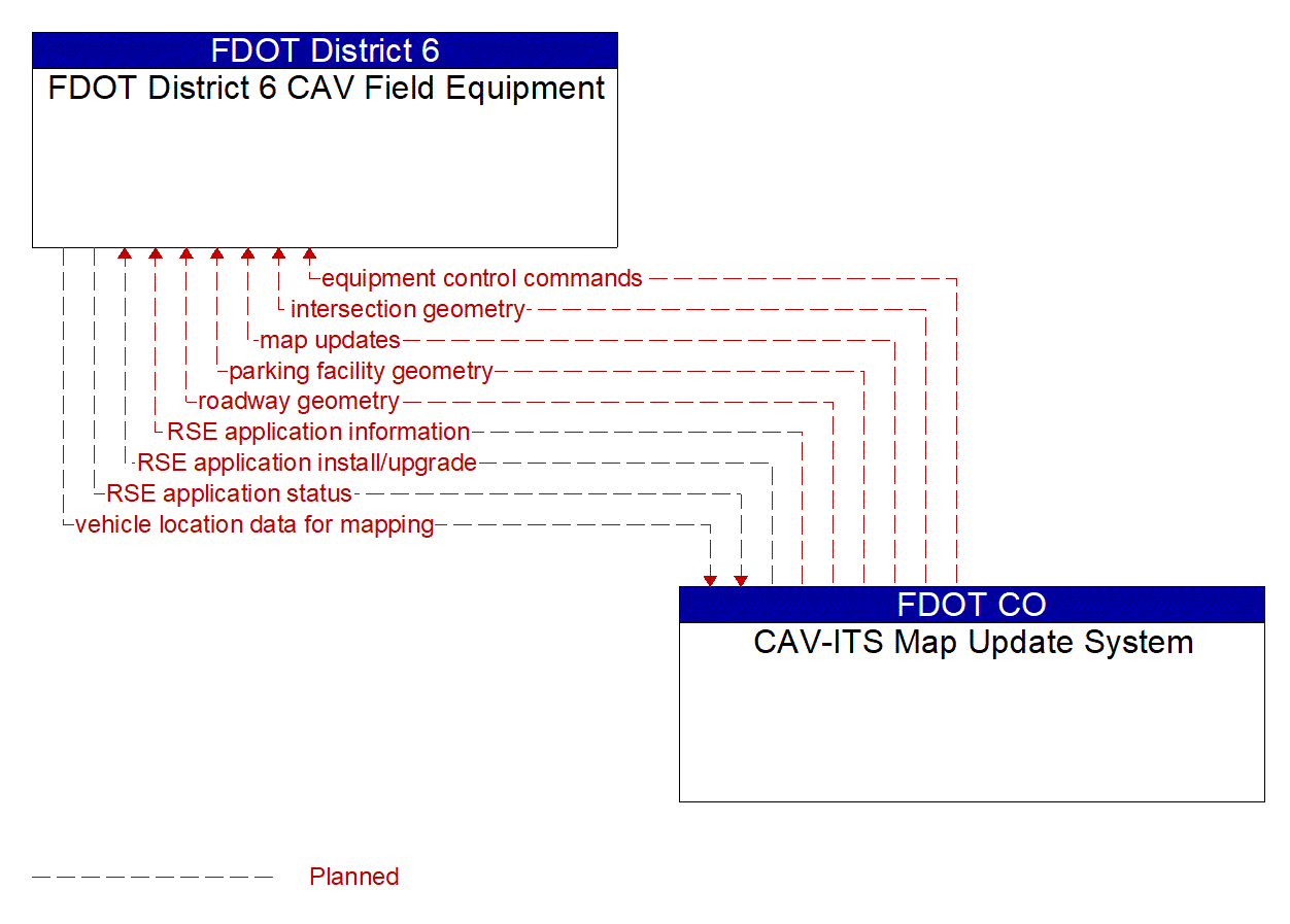 Architecture Flow Diagram: CAV-ITS Map Update System <--> FDOT District 6 CAV Field Equipment