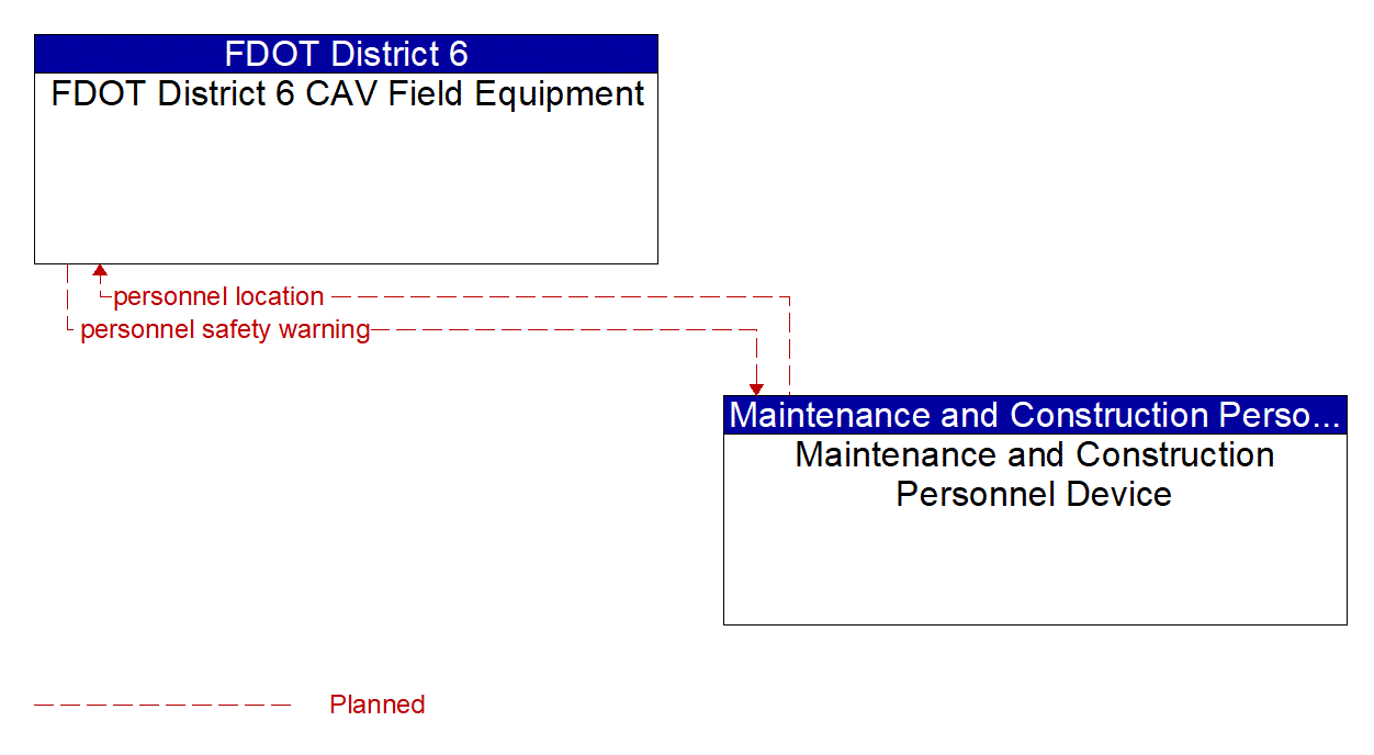 Architecture Flow Diagram: Maintenance and Construction Personnel Device <--> FDOT District 6 CAV Field Equipment