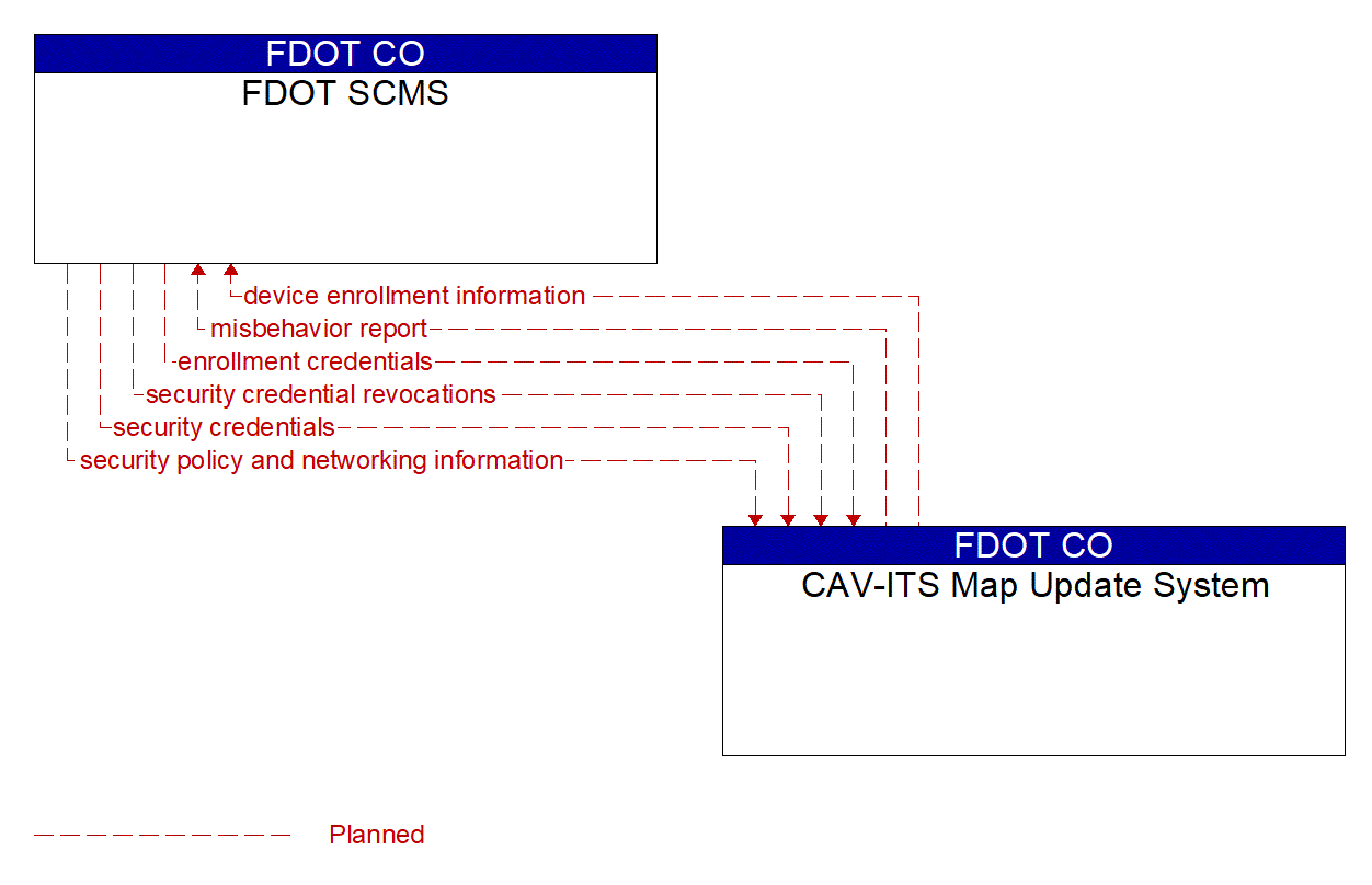 Architecture Flow Diagram: CAV-ITS Map Update System <--> FDOT SCMS