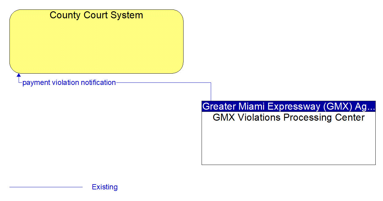 Architecture Flow Diagram: GMX Violations Processing Center <--> County Court System