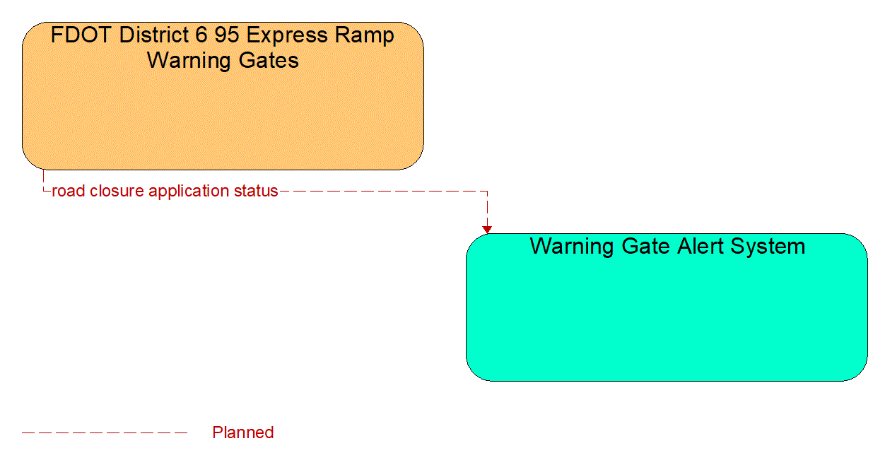 Architecture Flow Diagram: FDOT District 6 95 Express Ramp Warning Gates <--> Warning Gate Alert System