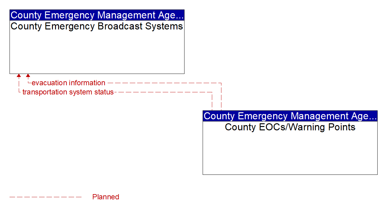 Architecture Flow Diagram: County EOCs/Warning Points <--> County Emergency Broadcast Systems