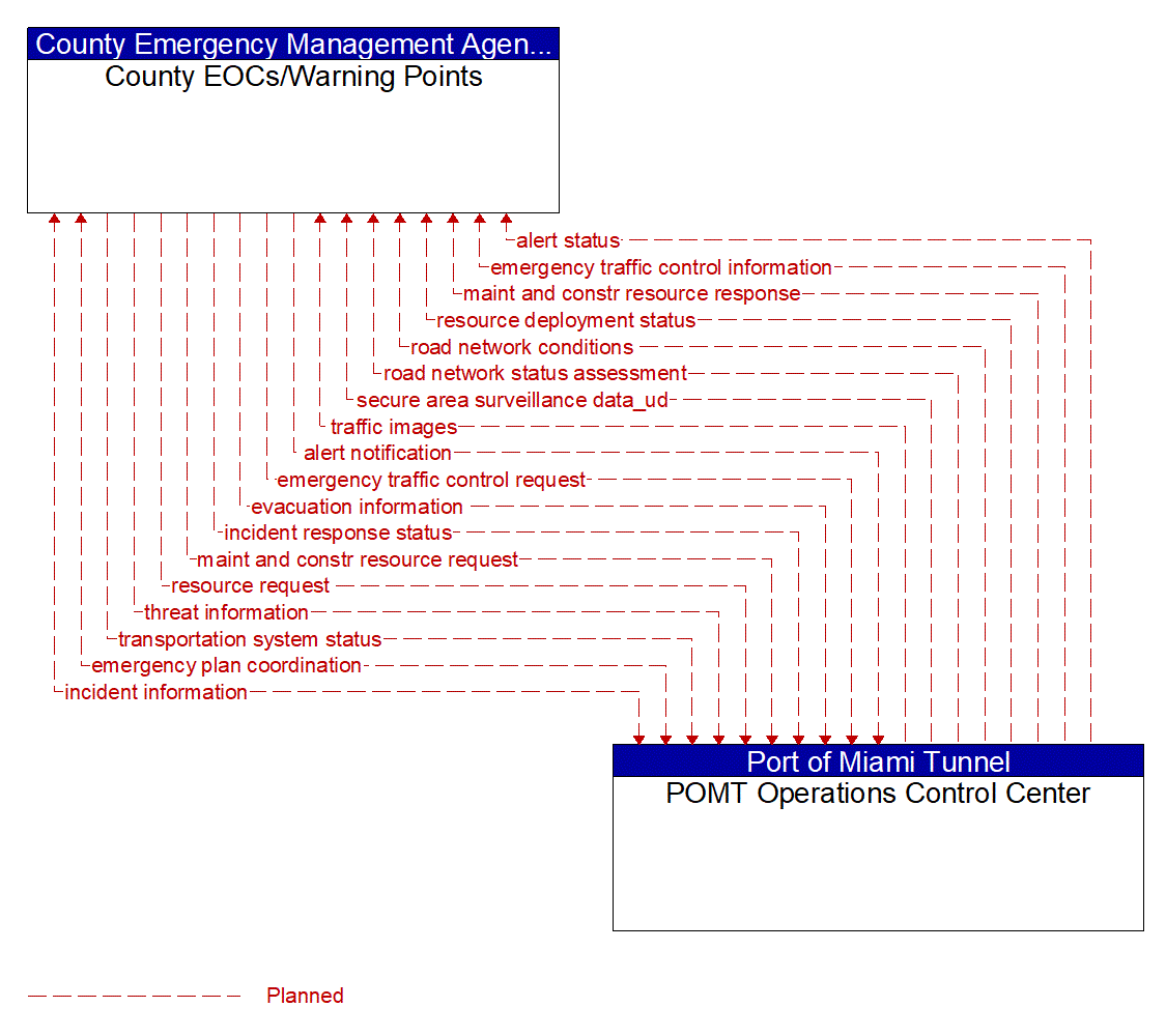 Architecture Flow Diagram: POMT Operations Control Center <--> County EOCs/Warning Points