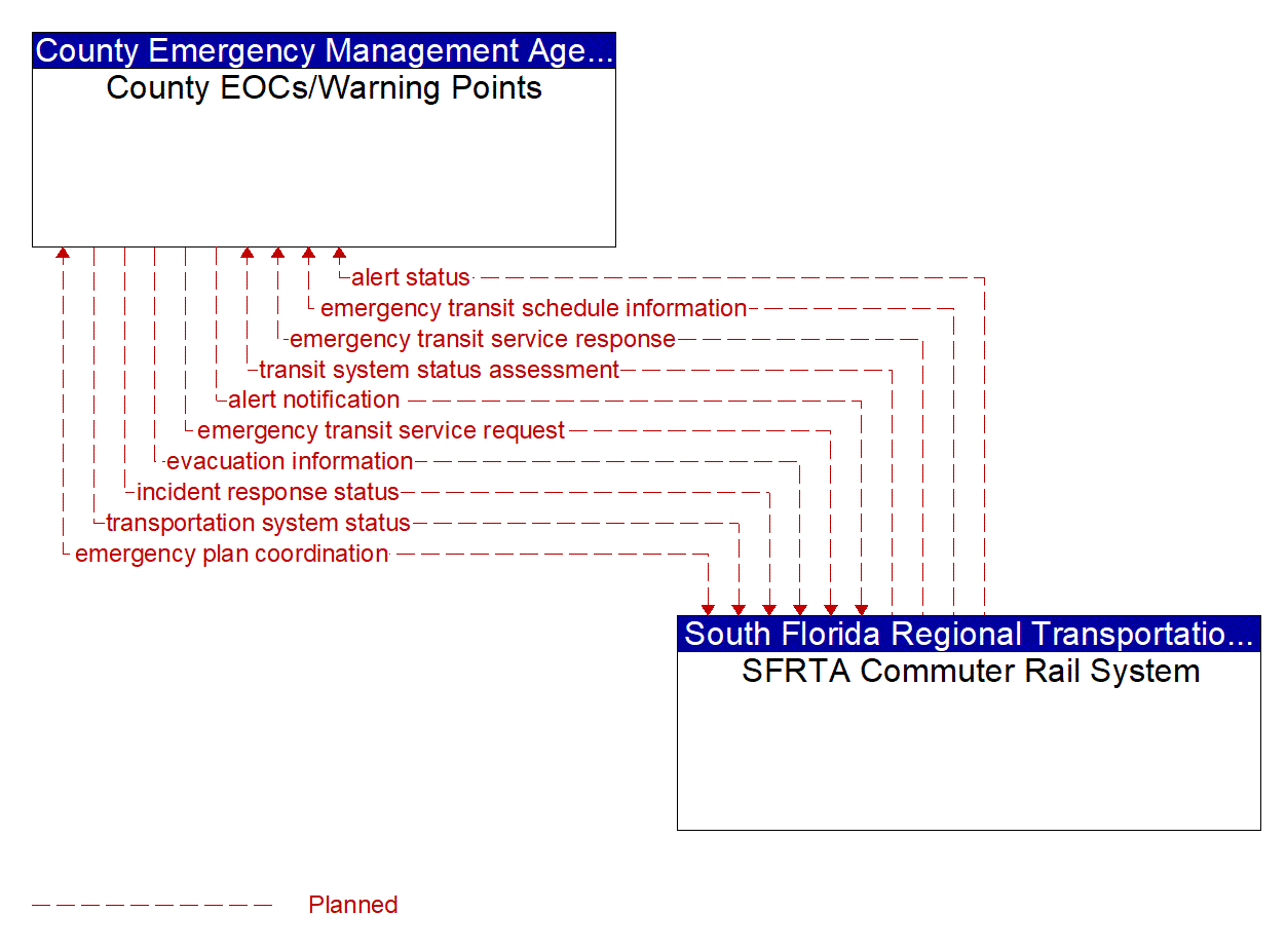 Architecture Flow Diagram: SFRTA Commuter Rail System <--> County EOCs/Warning Points