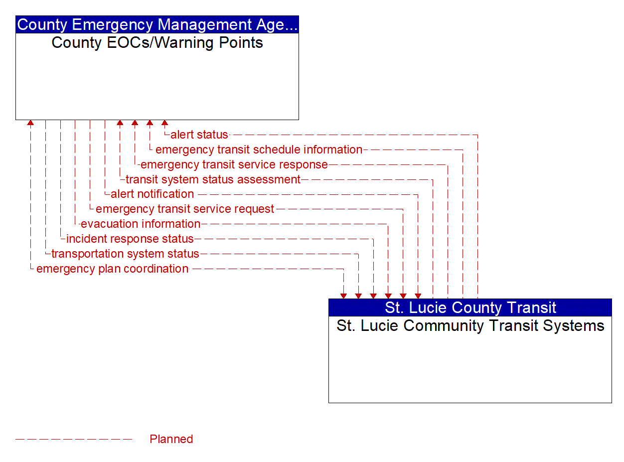 Architecture Flow Diagram: St. Lucie Community Transit Systems <--> County EOCs/Warning Points