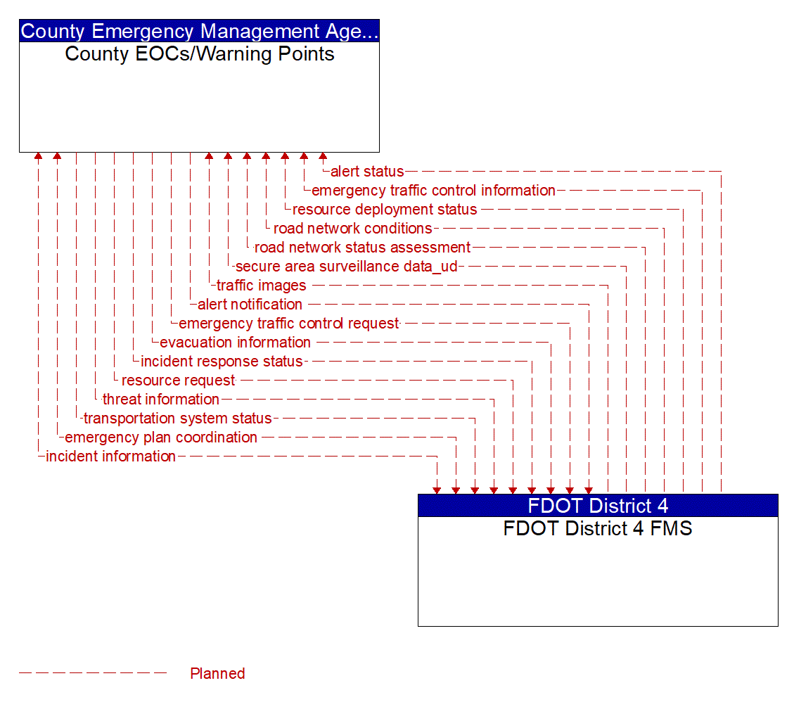 Architecture Flow Diagram: FDOT District 4 FMS <--> County EOCs/Warning Points