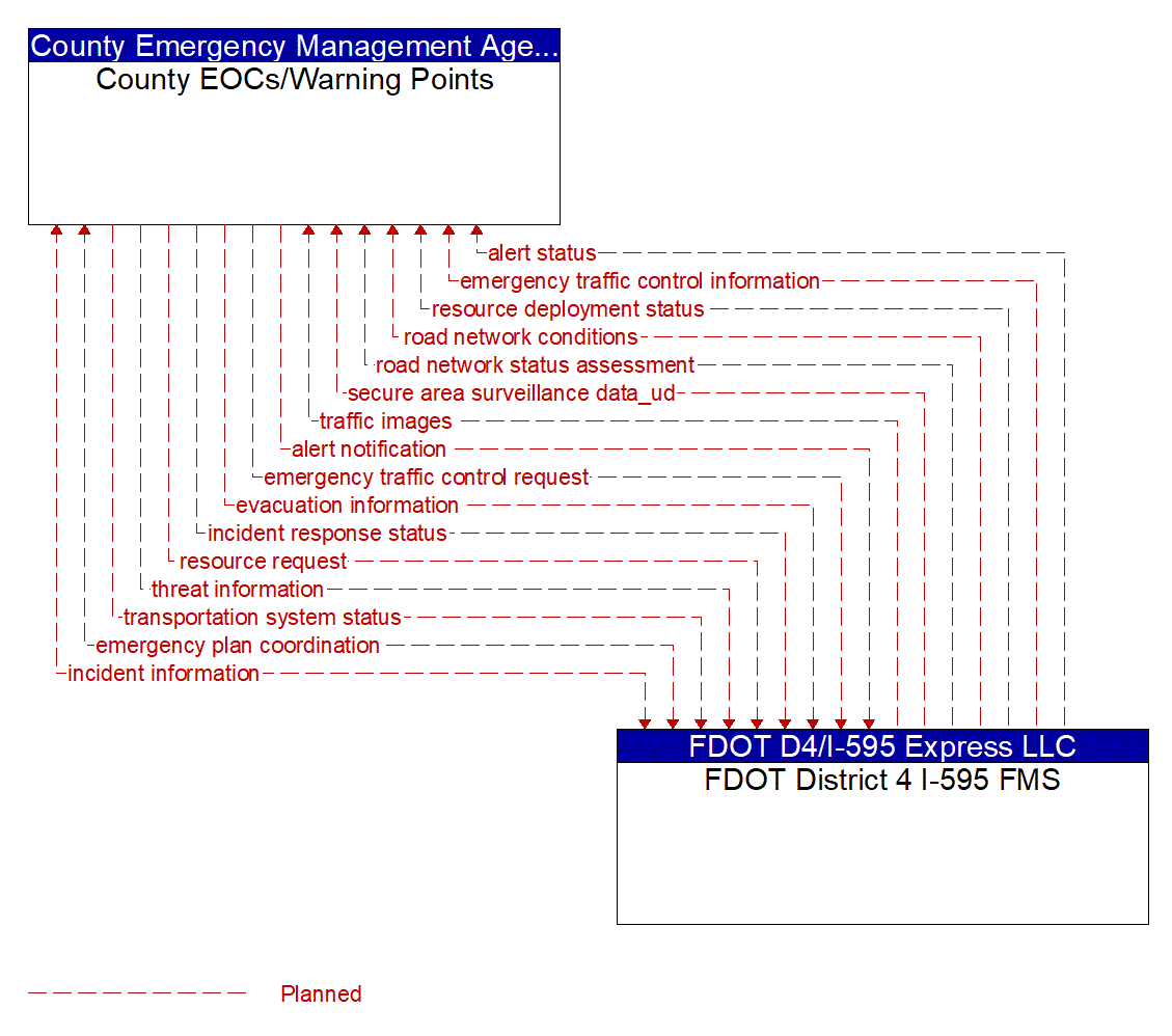 Architecture Flow Diagram: FDOT District 4 I-595 FMS <--> County EOCs/Warning Points