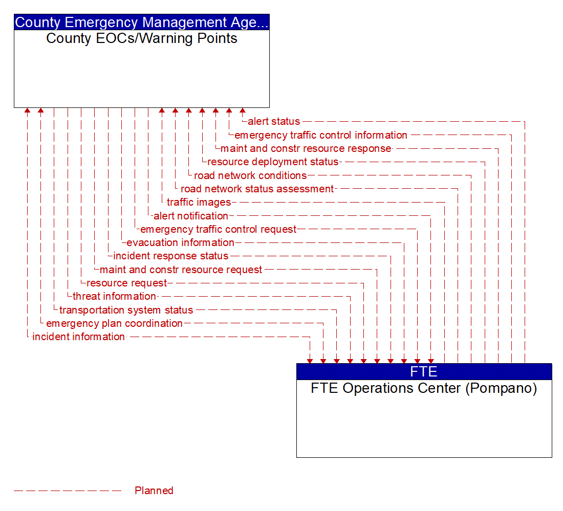 Architecture Flow Diagram: FTE Operations Center (Pompano) <--> County EOCs/Warning Points