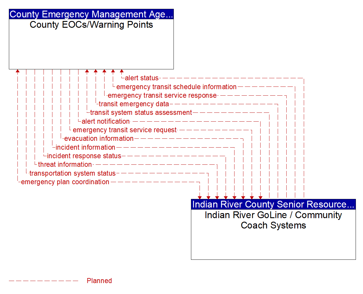 Architecture Flow Diagram: Indian River GoLine / Community Coach Systems <--> County EOCs/Warning Points