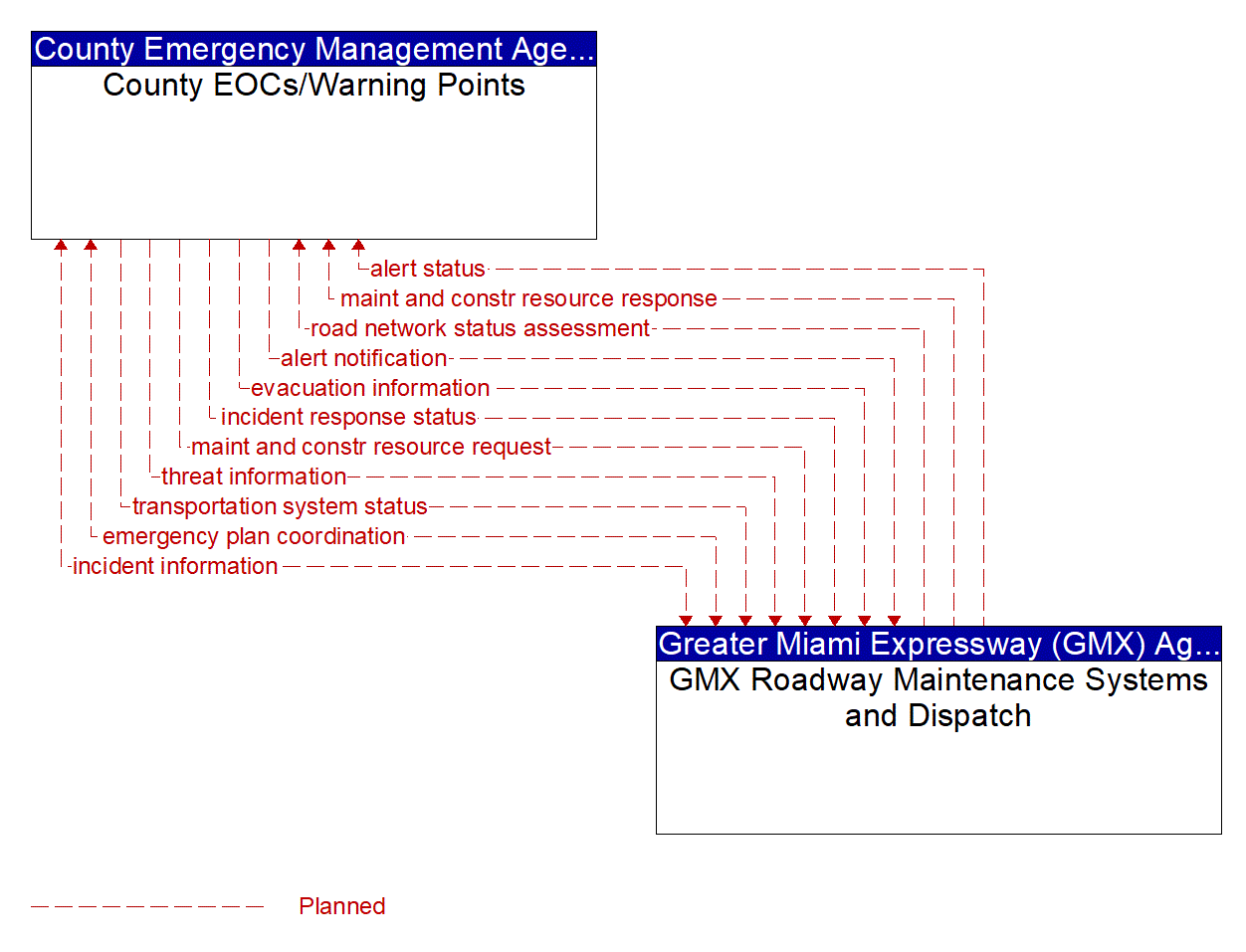 Architecture Flow Diagram: GMX Roadway Maintenance Systems and Dispatch <--> County EOCs/Warning Points