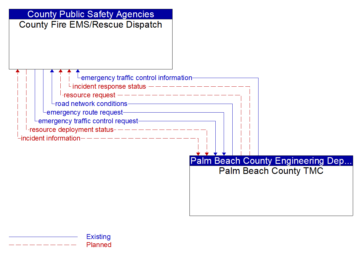 Architecture Flow Diagram: Palm Beach County TMC <--> County Fire EMS/Rescue Dispatch