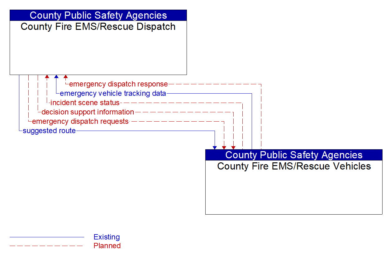 Architecture Flow Diagram: County Fire EMS/Rescue Vehicles <--> County Fire EMS/Rescue Dispatch