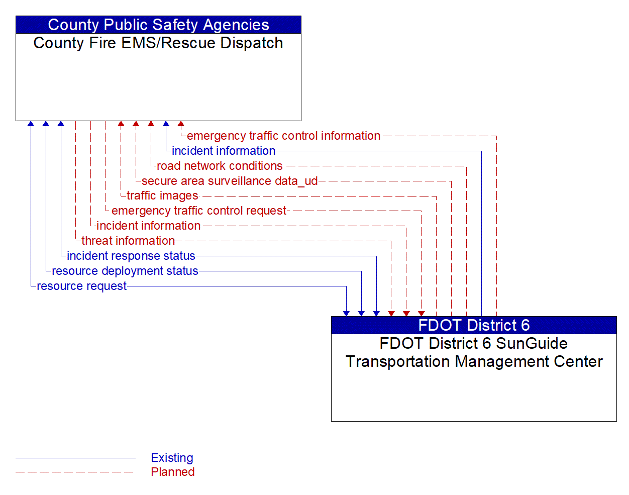 Architecture Flow Diagram: FDOT District 6 SunGuide Transportation Management Center <--> County Fire EMS/Rescue Dispatch