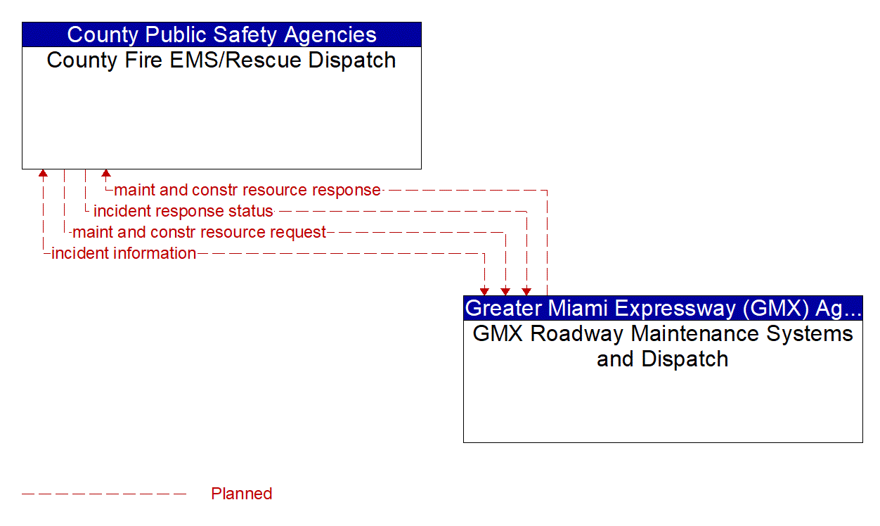 Architecture Flow Diagram: GMX Roadway Maintenance Systems and Dispatch <--> County Fire EMS/Rescue Dispatch