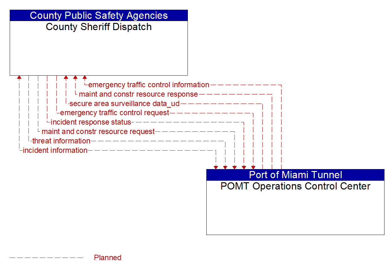 Architecture Flow Diagram: POMT Operations Control Center <--> County Sheriff Dispatch