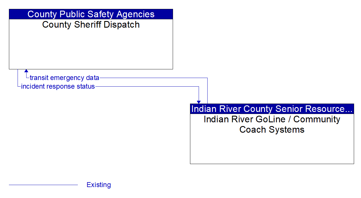 Architecture Flow Diagram: Indian River GoLine / Community Coach Systems <--> County Sheriff Dispatch