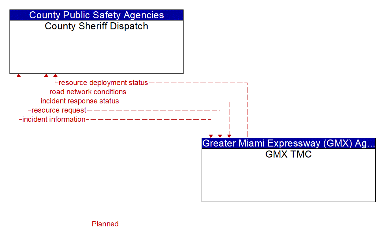 Architecture Flow Diagram: GMX TMC <--> County Sheriff Dispatch