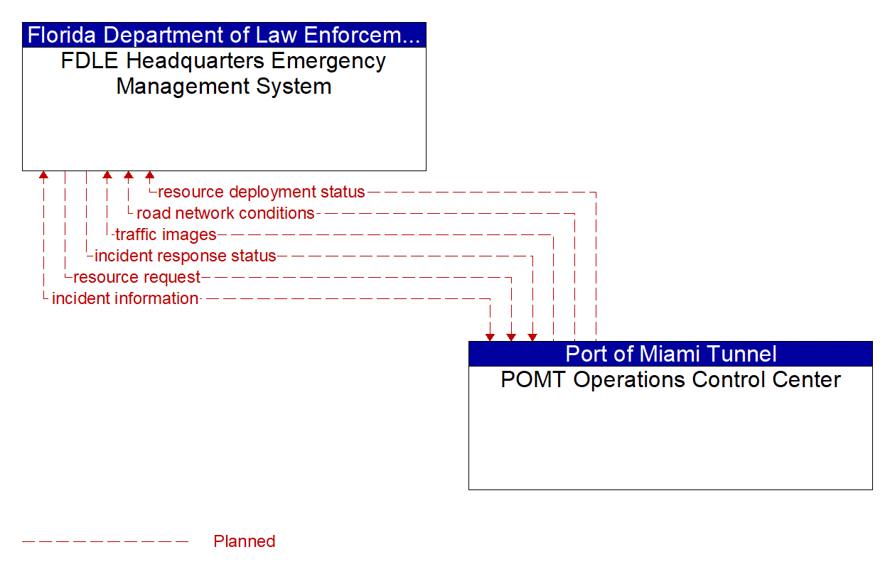 Architecture Flow Diagram: POMT Operations Control Center <--> FDLE Headquarters Emergency Management System