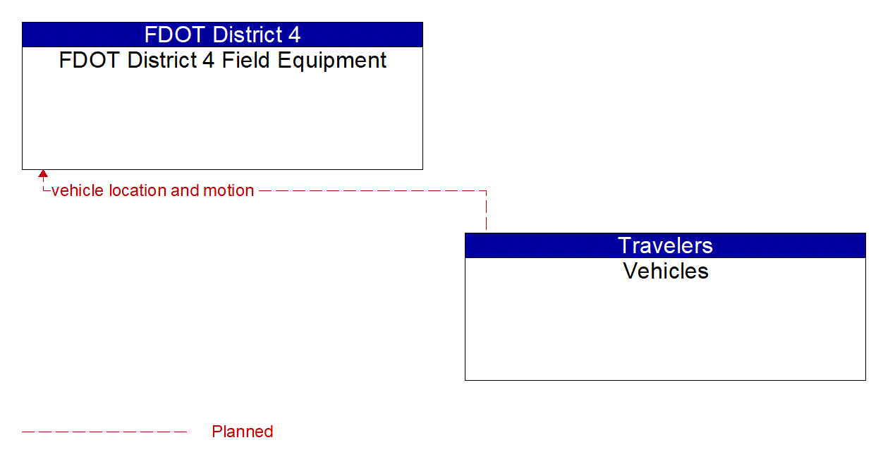 Architecture Flow Diagram: Vehicles <--> FDOT District 4 Field Equipment