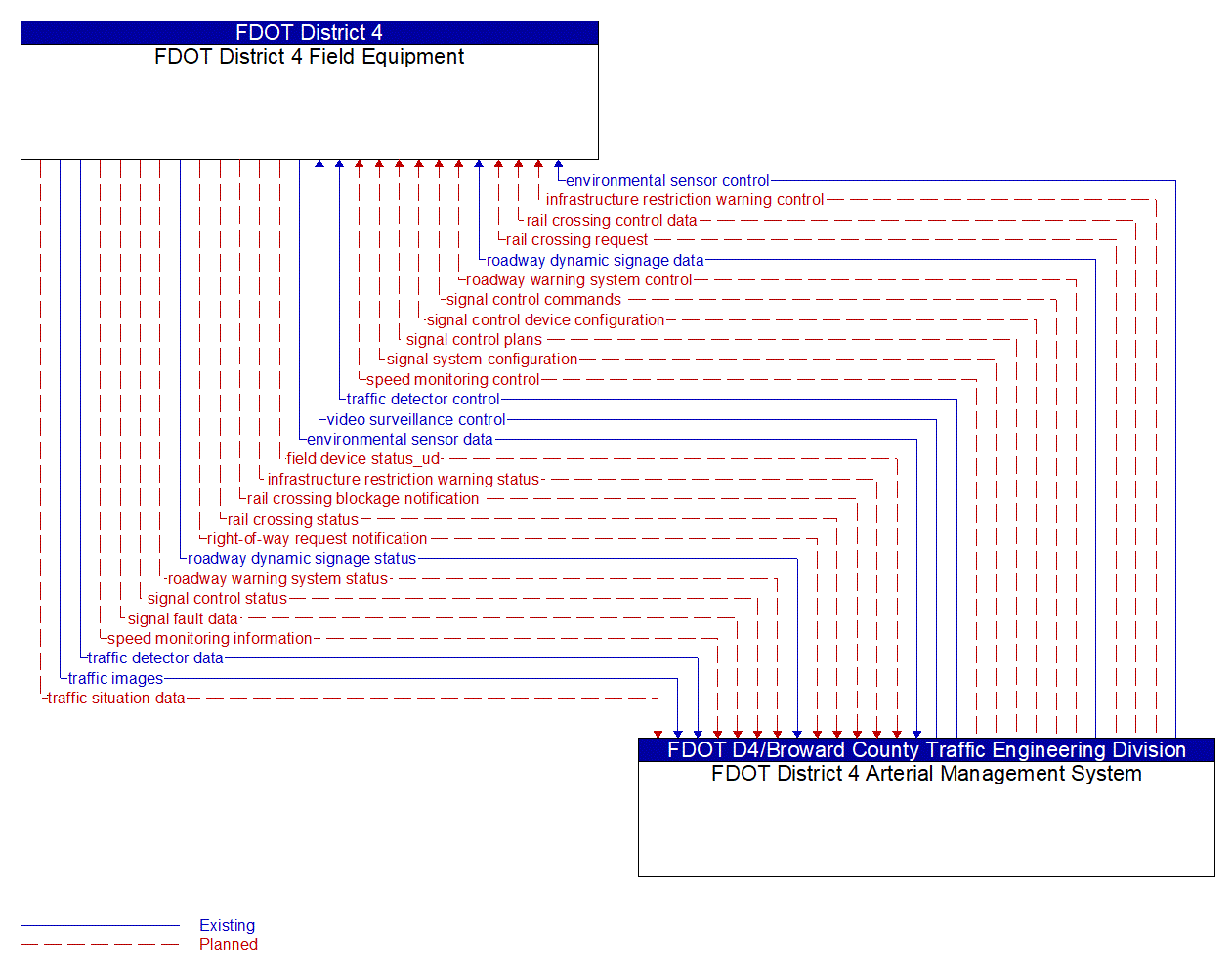 Architecture Flow Diagram: FDOT District 4 Arterial Management System <--> FDOT District 4 Field Equipment