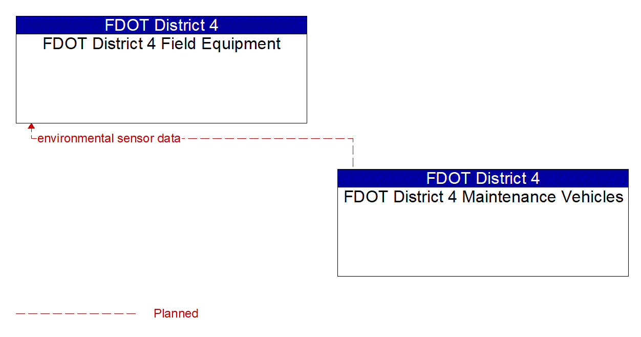 Architecture Flow Diagram: FDOT District 4 Maintenance Vehicles <--> FDOT District 4 Field Equipment