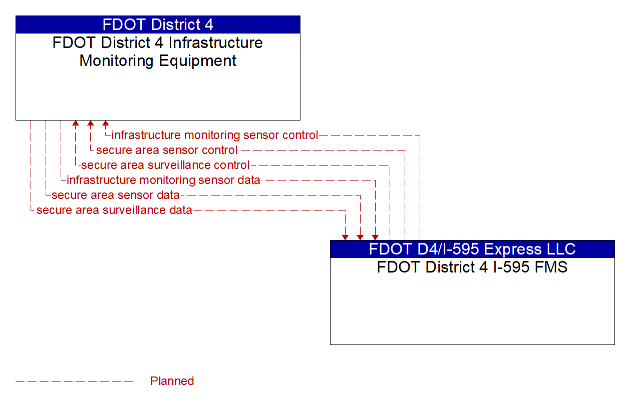 Architecture Flow Diagram: FDOT District 4 I-595 FMS <--> FDOT District 4 Infrastructure Monitoring Equipment