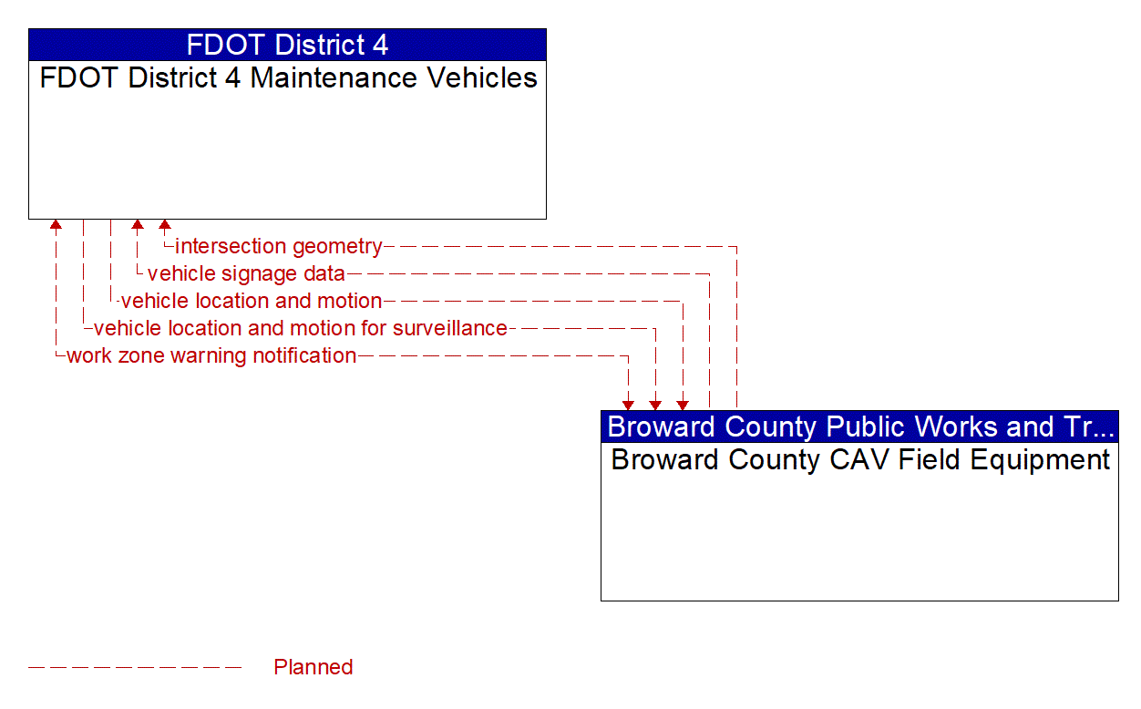 Architecture Flow Diagram: Broward County CAV Field Equipment <--> FDOT District 4 Maintenance Vehicles