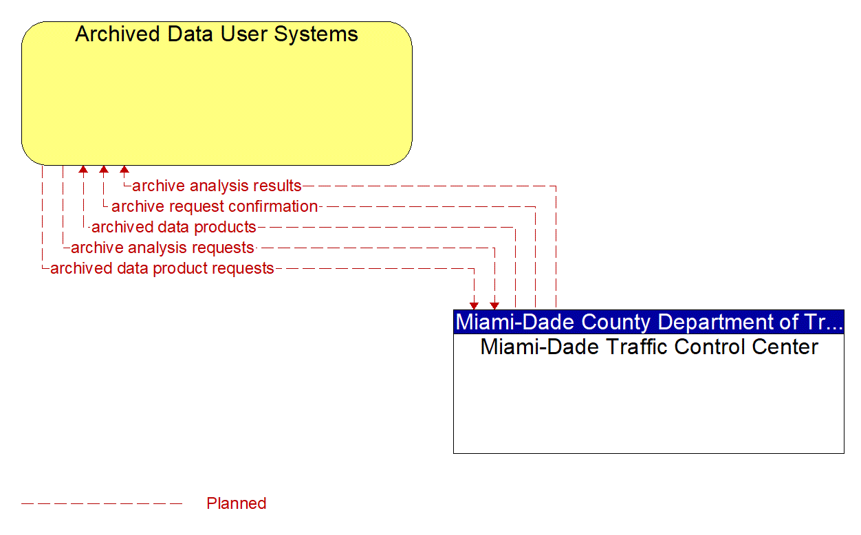 Architecture Flow Diagram: Miami-Dade Traffic Control Center <--> Archived Data User Systems