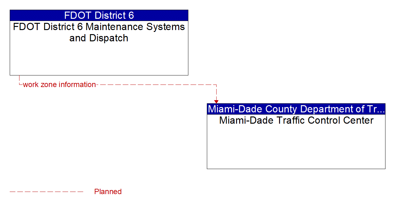 Architecture Flow Diagram: FDOT District 6 Maintenance Systems and Dispatch <--> Miami-Dade Traffic Control Center