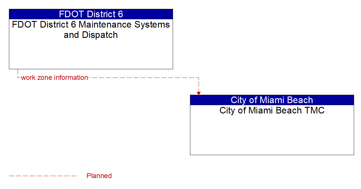 Architecture Flow Diagram: FDOT District 6 Maintenance Systems and Dispatch <--> City of Miami Beach TMC