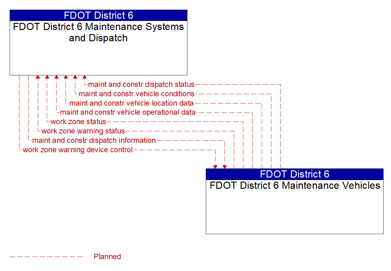 Architecture Flow Diagram: FDOT District 6 Maintenance Vehicles <--> FDOT District 6 Maintenance Systems and Dispatch