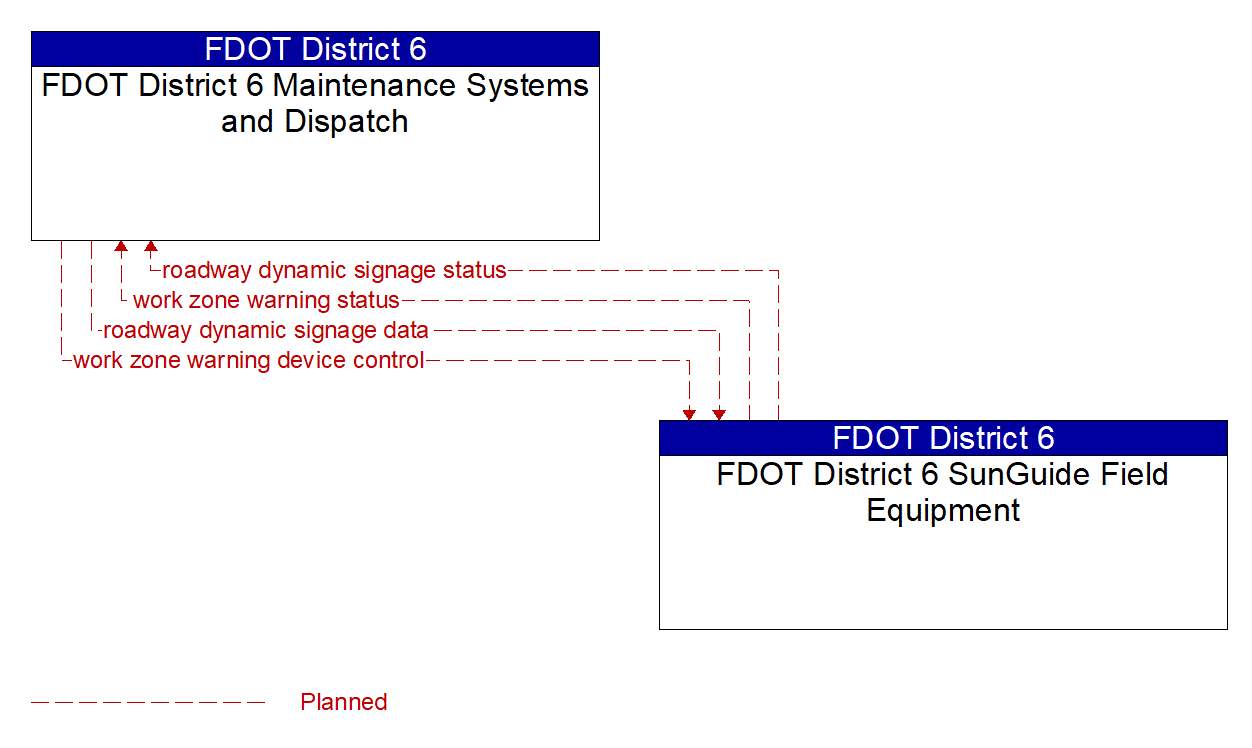 Architecture Flow Diagram: FDOT District 6 SunGuide Field Equipment <--> FDOT District 6 Maintenance Systems and Dispatch