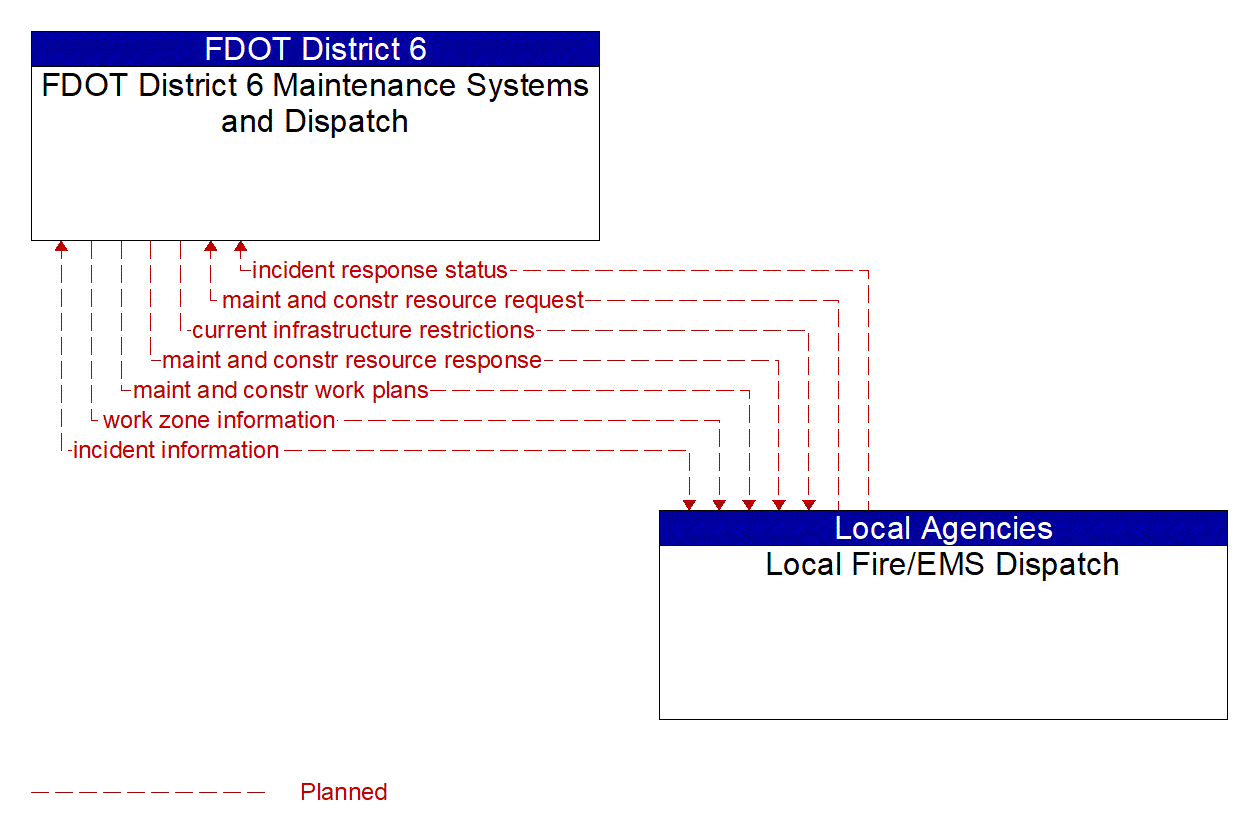 Architecture Flow Diagram: Local Fire/EMS Dispatch <--> FDOT District 6 Maintenance Systems and Dispatch