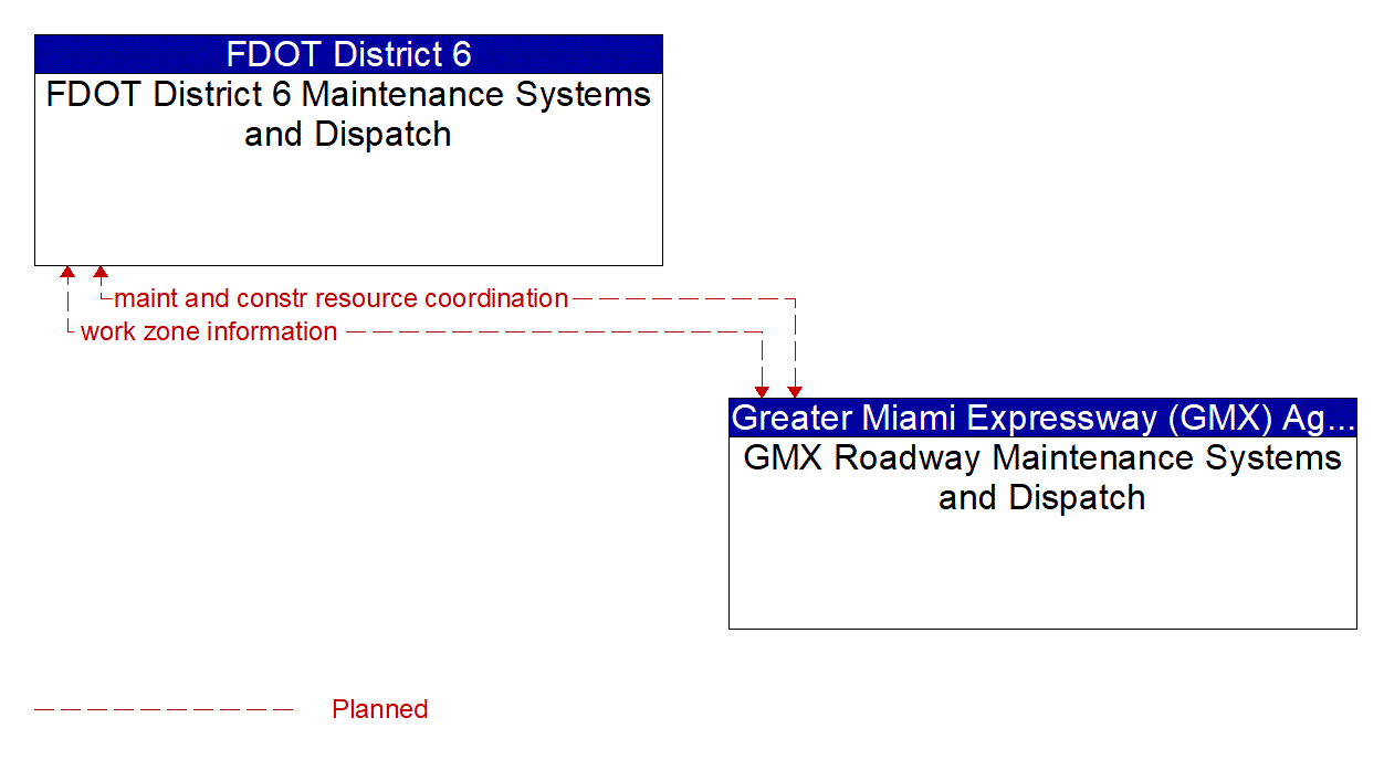 Architecture Flow Diagram: GMX Roadway Maintenance Systems and Dispatch <--> FDOT District 6 Maintenance Systems and Dispatch