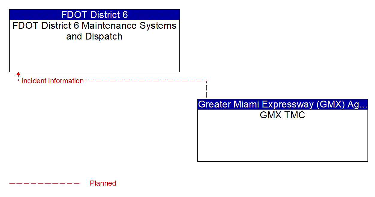 Architecture Flow Diagram: GMX TMC <--> FDOT District 6 Maintenance Systems and Dispatch