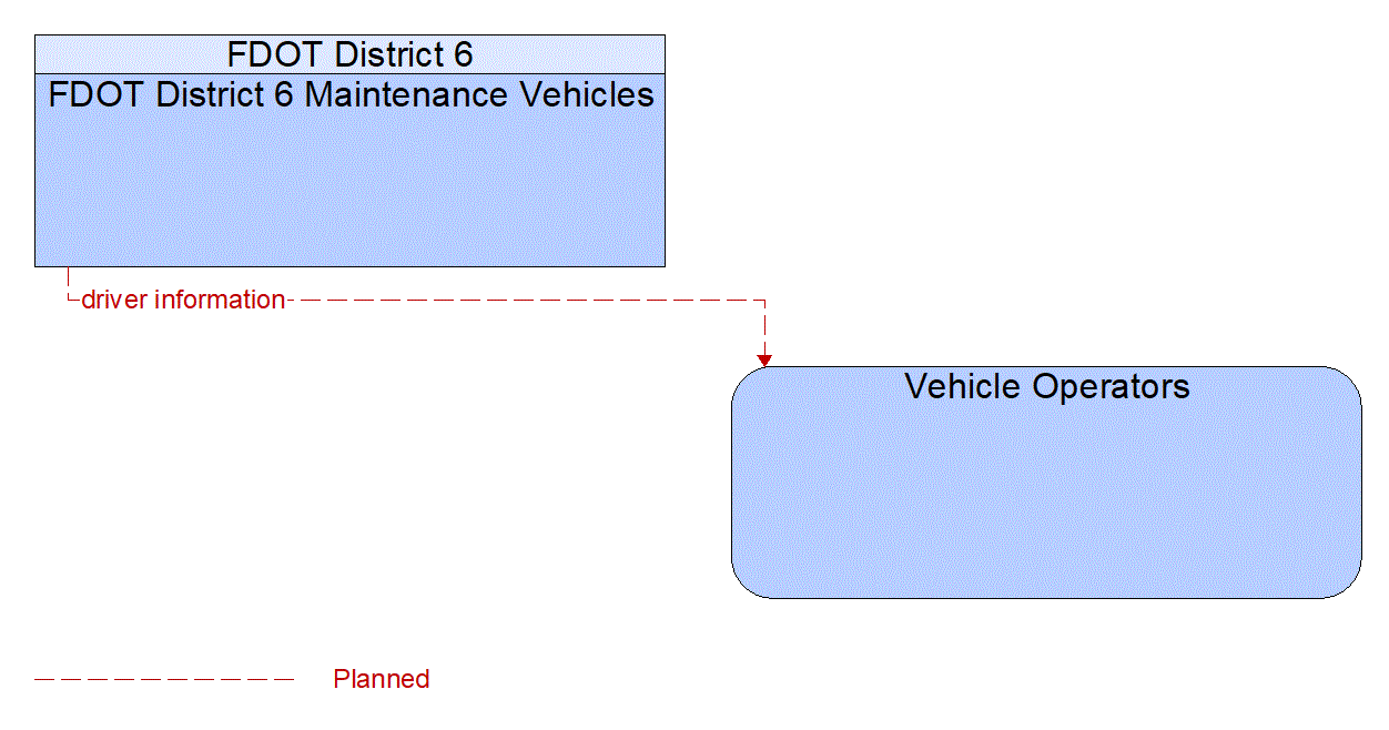 Architecture Flow Diagram: FDOT District 6 Maintenance Vehicles <--> Vehicle Operators